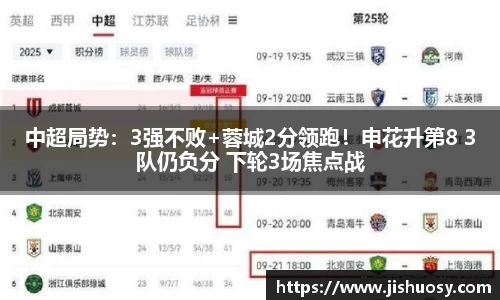 中超局势：3强不败+蓉城2分领跑！申花升第8 3队仍负分 下轮3场焦点战